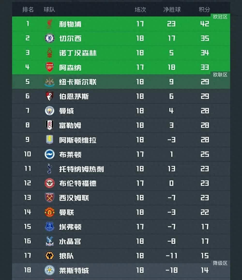 包含利物浦球员表现抢眼领跑积分榜的词条 包含利物浦球员表现抢眼领跑积分榜的词条