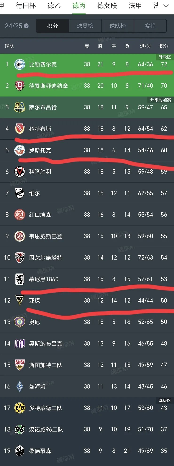 慕尼黑1860主场战胜汉堡,实现连胜 慕尼黑1860主场战胜汉堡,实现连胜