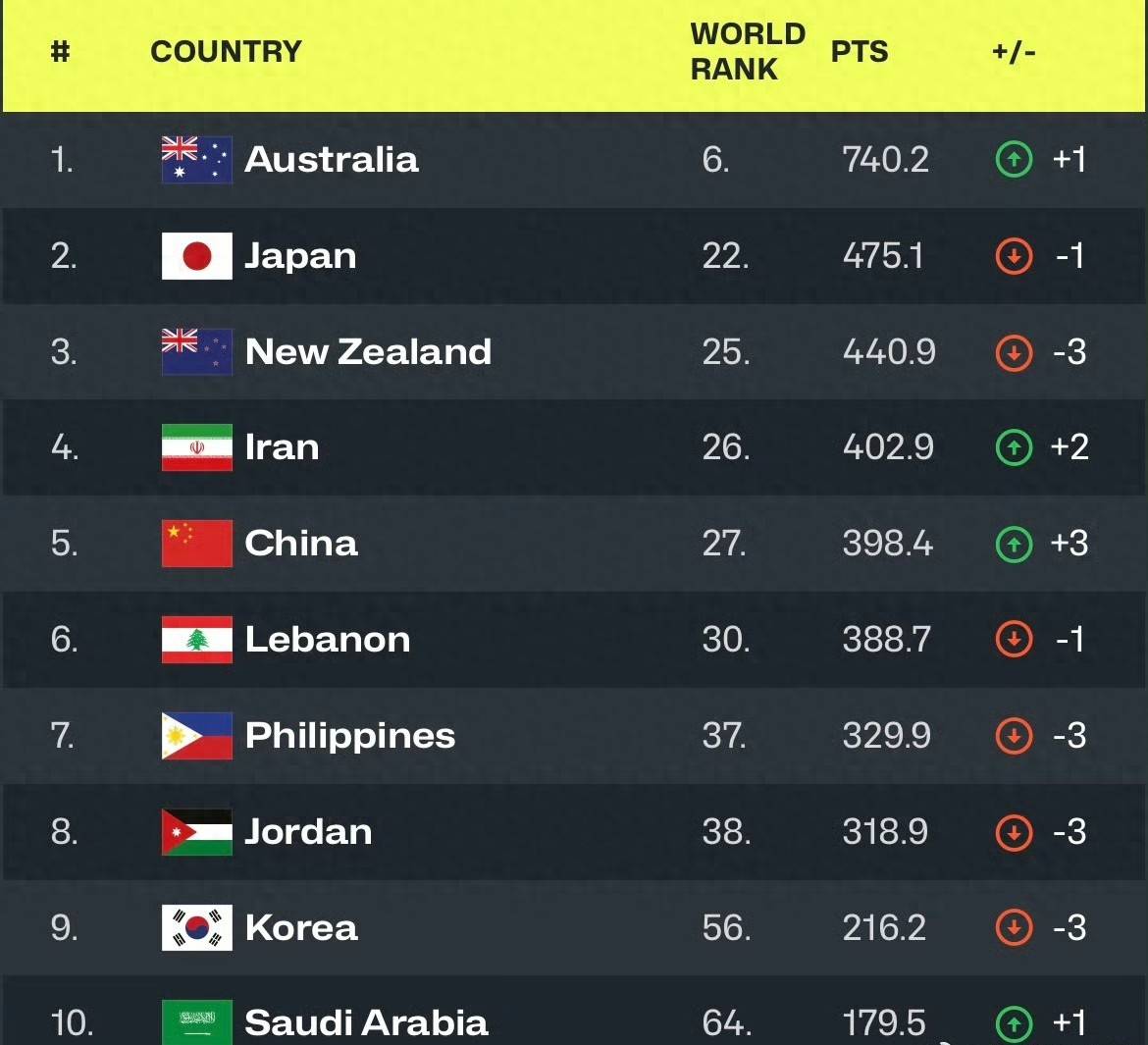 aoa体育直播-亚洲球队战绩稳定，积分逐渐攀升