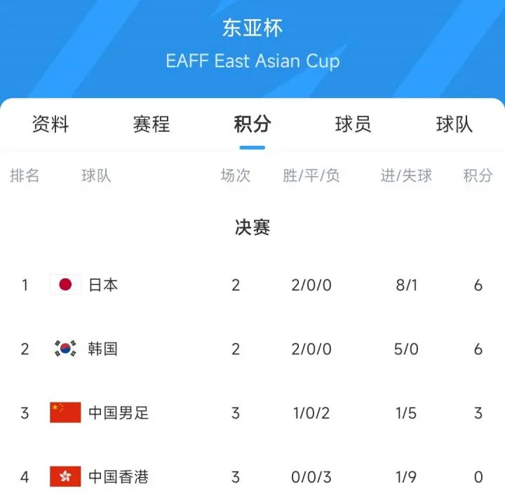 亚洲球队战绩稳定，积分逐渐攀升
